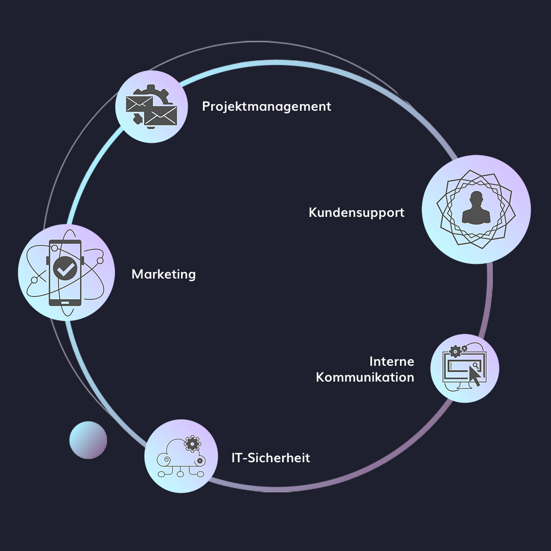 Schaubild zur Veranschaulichung des Leistungsspektrum von Lift Your Brand zum Bereich Digitlaisierung und Prozessoptimierung mit KI für mittelständische Unternehmmen. Es handelt sich dabei um einen Kreis, worin verschiedene Knotenpunkte miteinander verbunden sind. Diese werden mit den Punkten: Projektmanagement, Kundensupport, Marketing, interne Kommunikation und IT-Sicherheit beziffert.